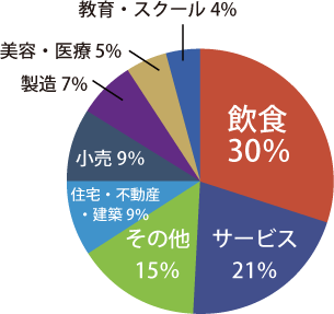 16業種 118社
