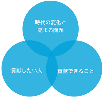 時代の変化と高まる問題 貢献したい人 貢献できること