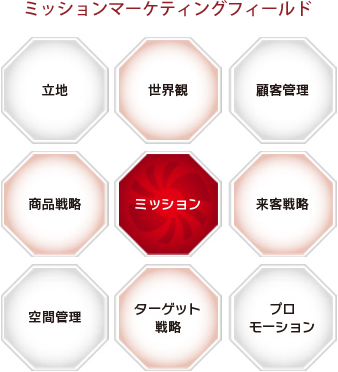 ミッションマーケティングフィールド