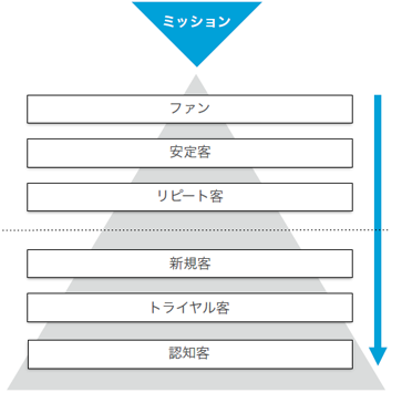 ミッション ファン 安定客 リピート客 新顧客 トライヤル客 認知客