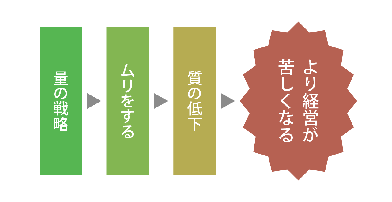 「やることを増やす」戦略の図