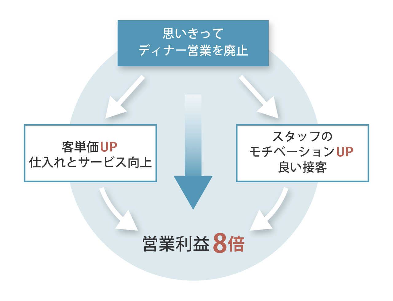 ディナー営業廃止の結果の図