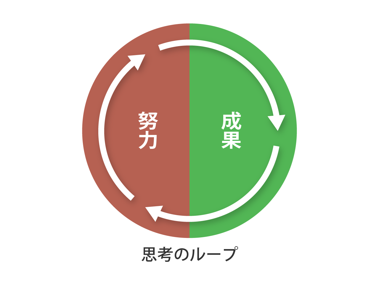 思考のループの図