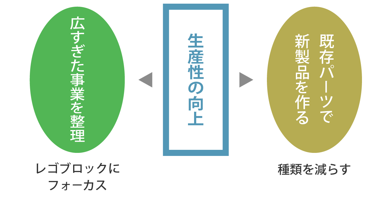 生産性向上の図