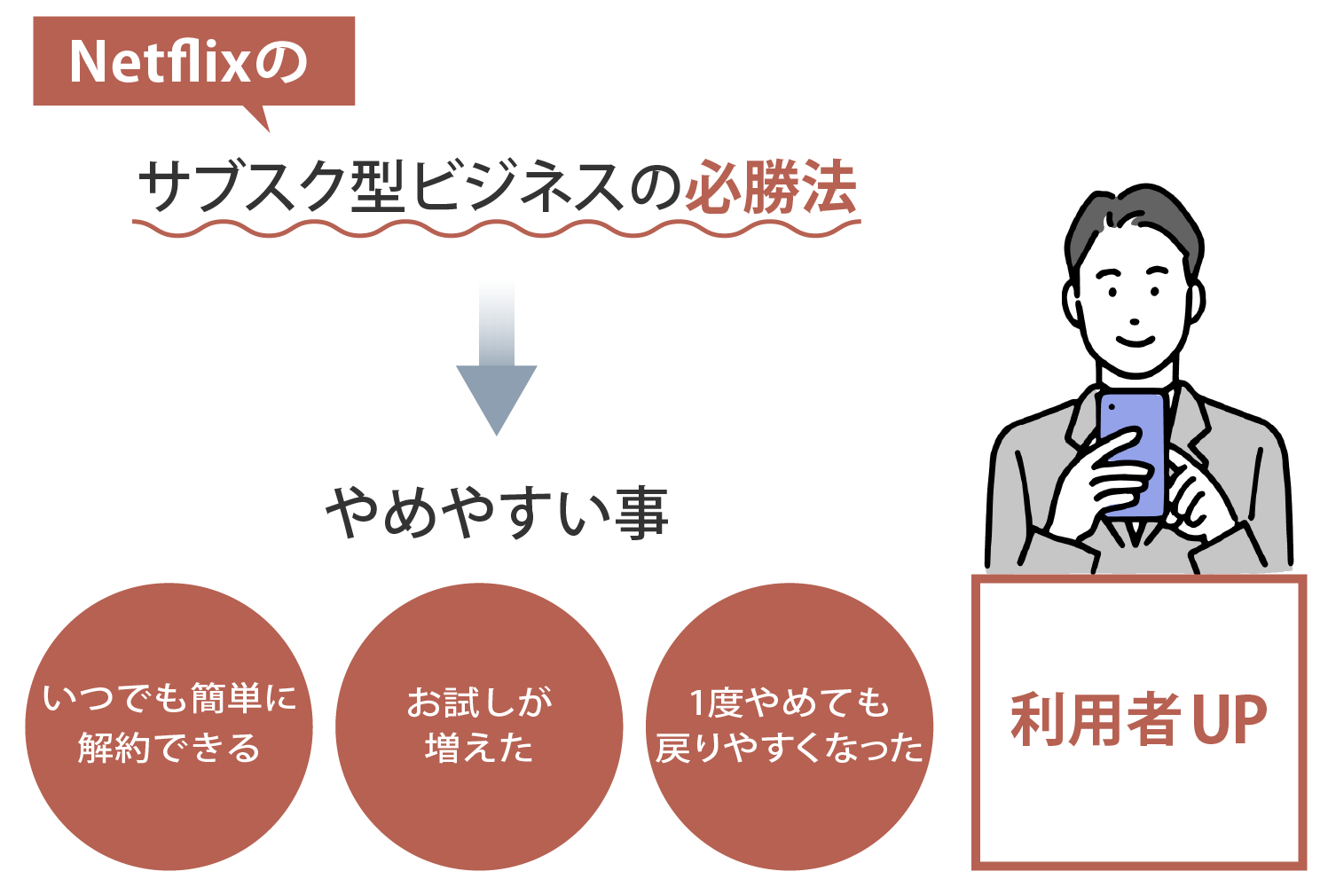 サブスク型ビジネスの必勝法