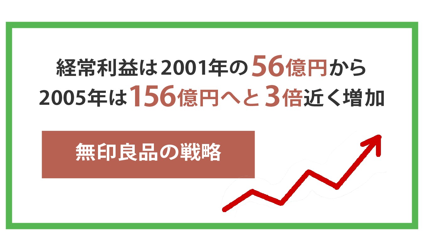 無印良品の戦略