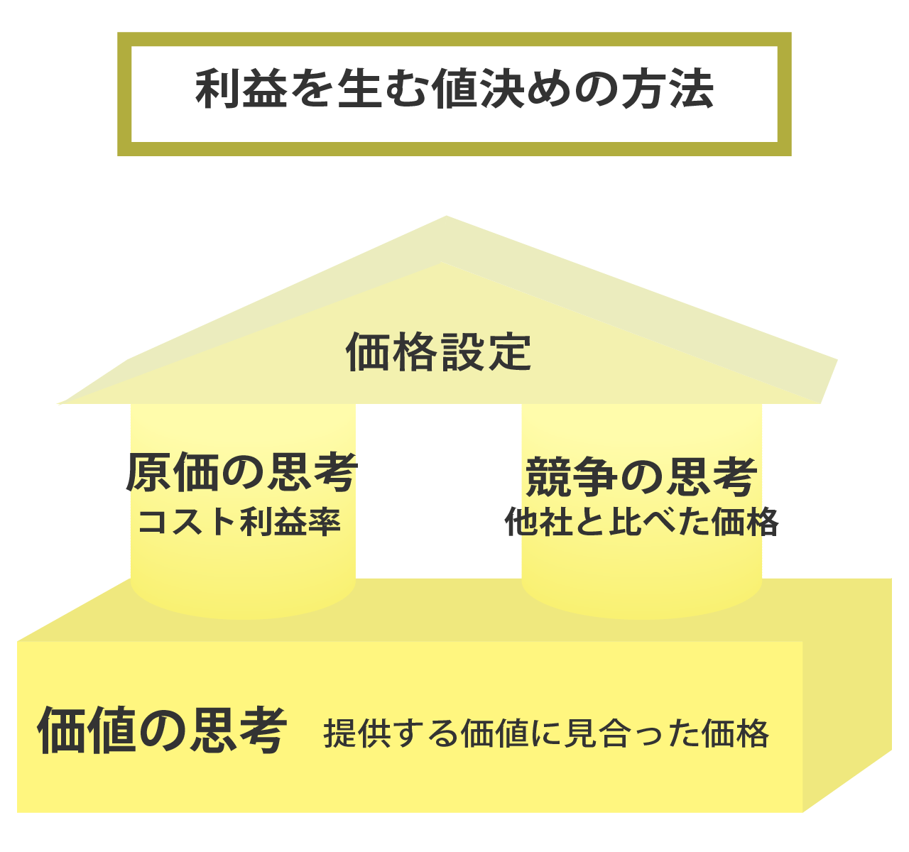 値決めのイメージ