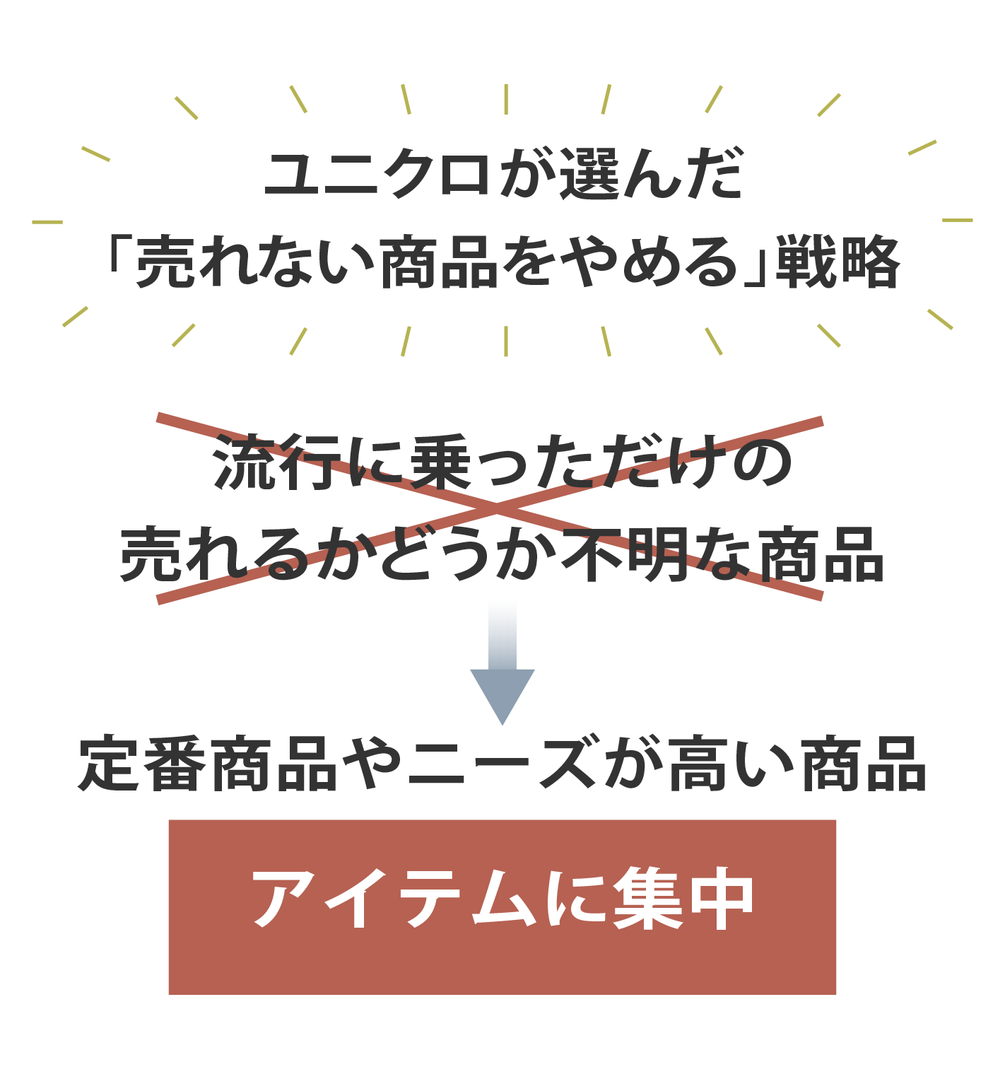 売れない商品をやめる戦略