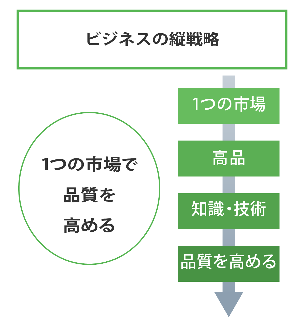 ビジネスの縦戦略