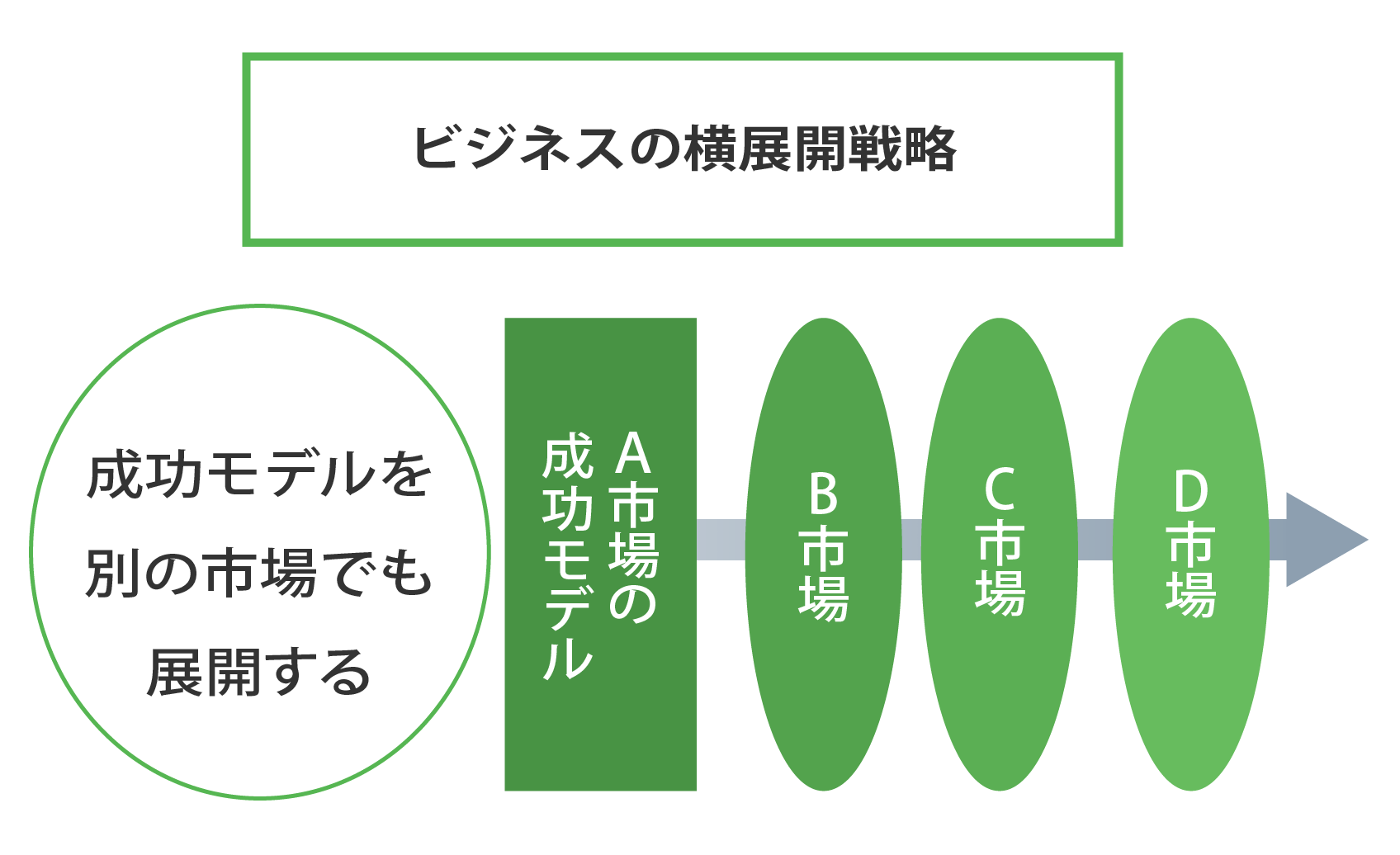 ビジネスの横展開戦略