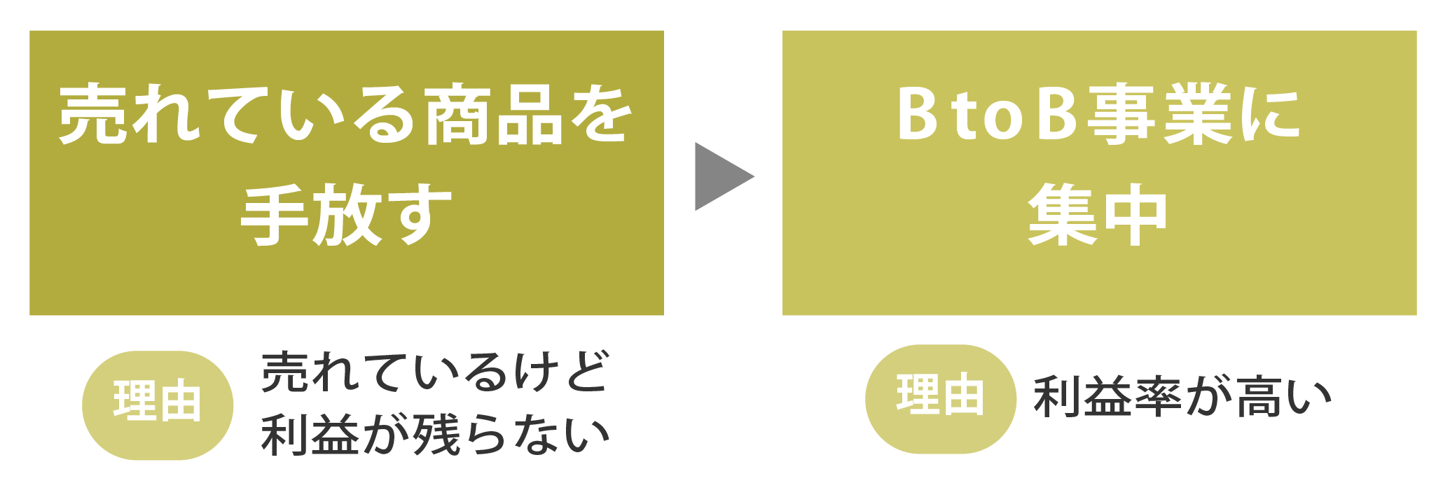 売れている商品を手放す戦略のイメージ