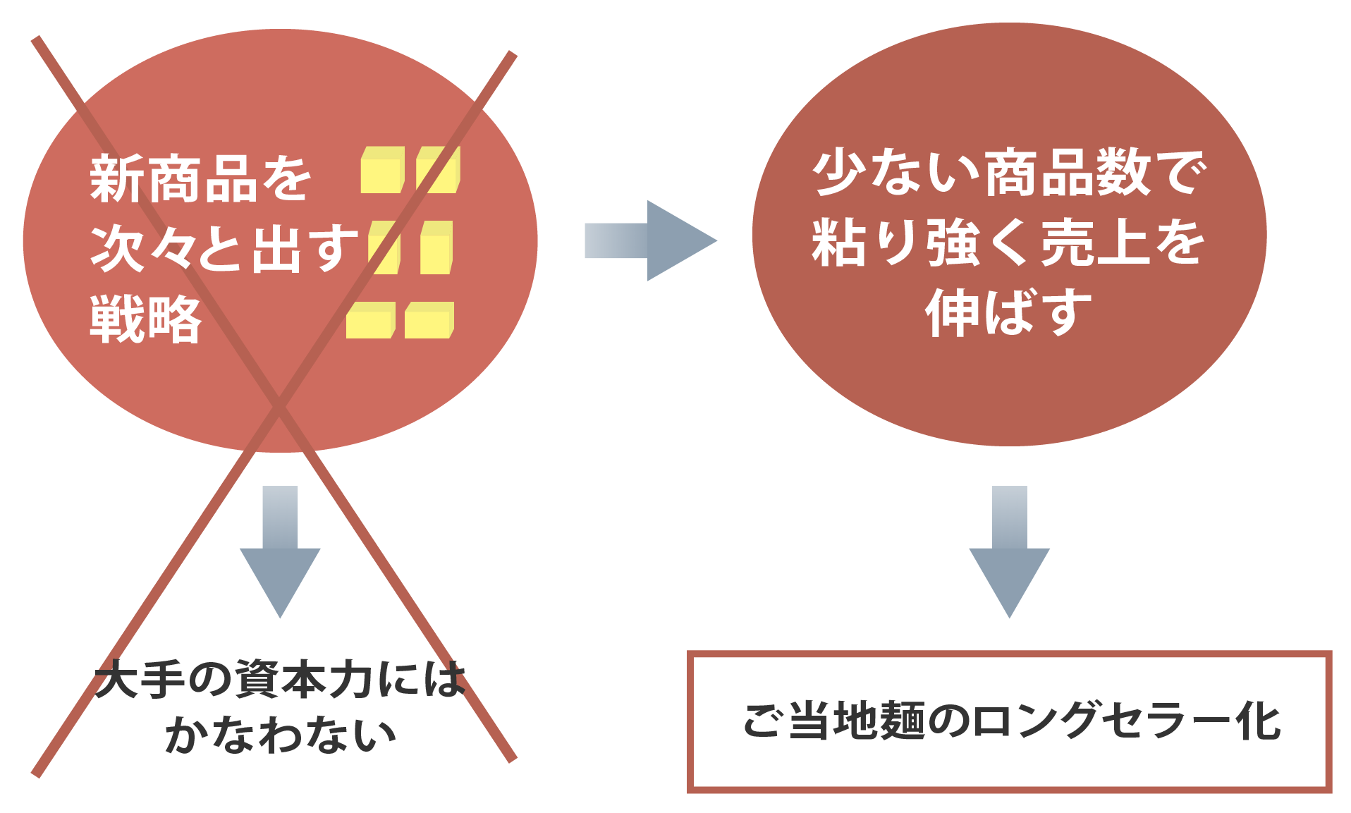 ご当地麺のロングセラー化戦略