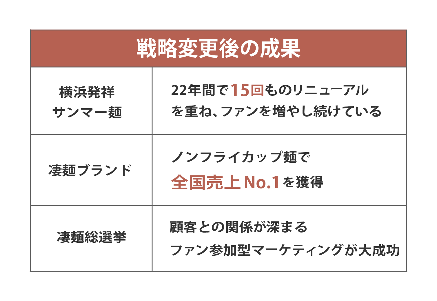 戦略変更後の成果の表