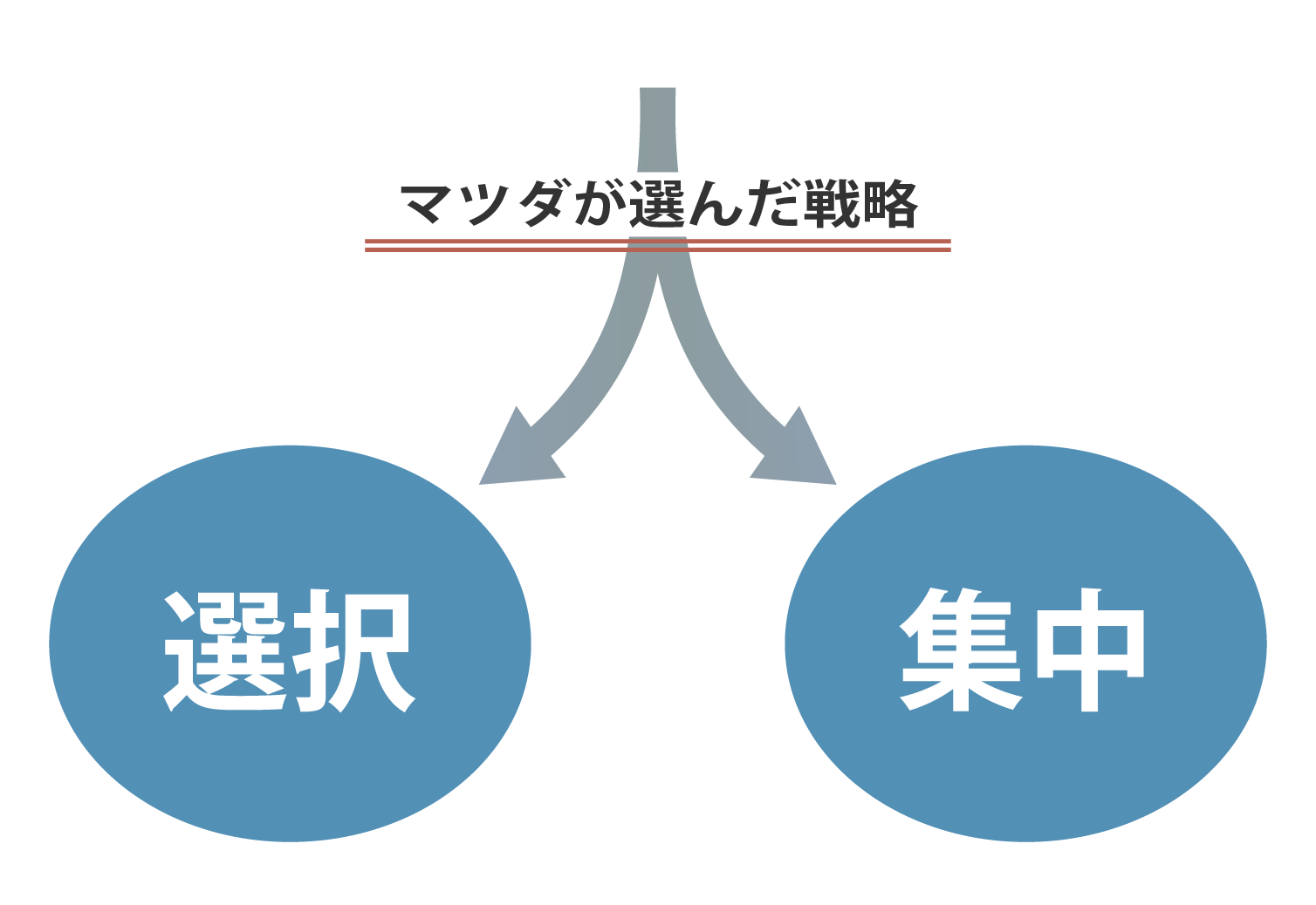 マツダの戦略のイメージ