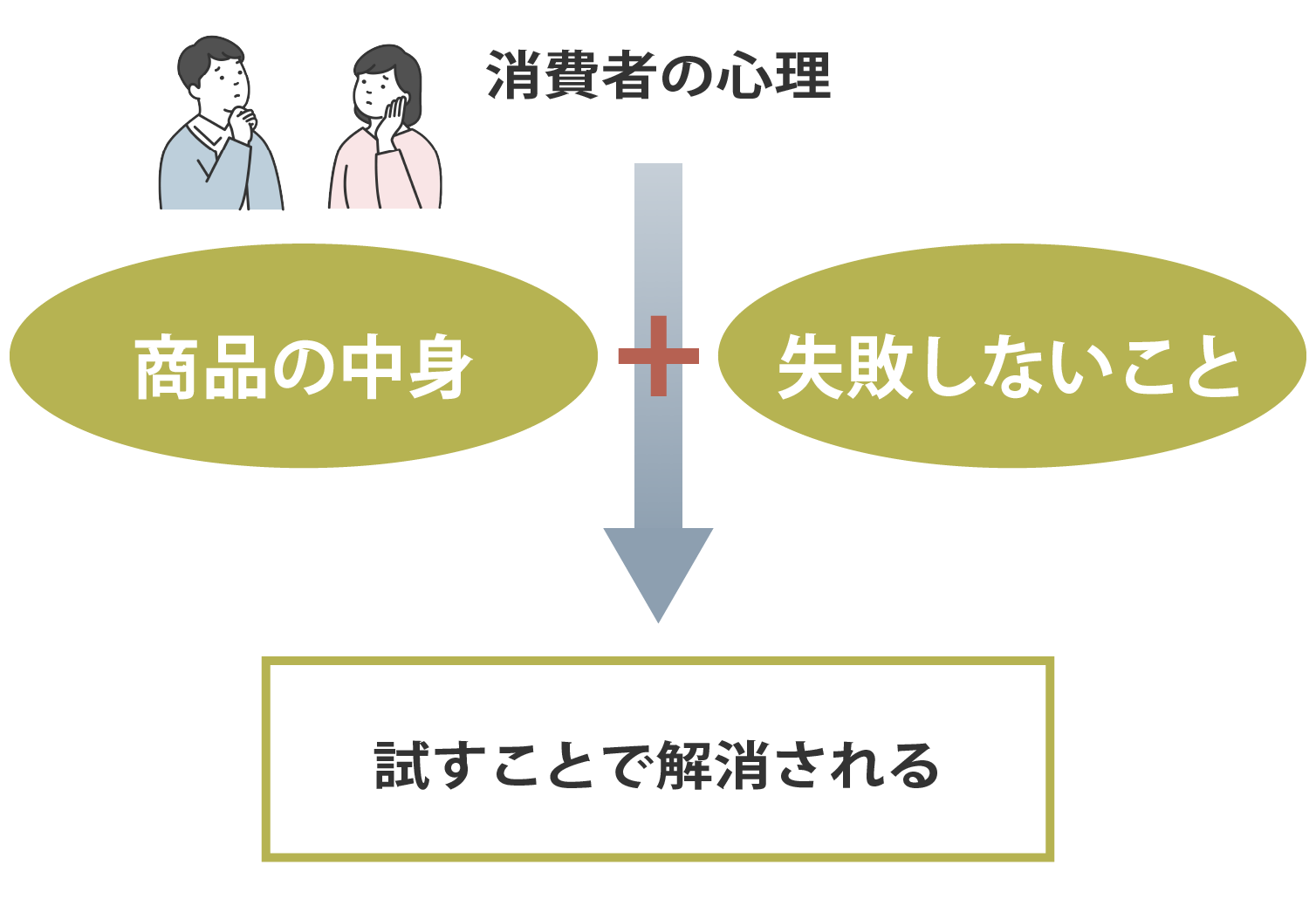 消費者の心理のイメージ
