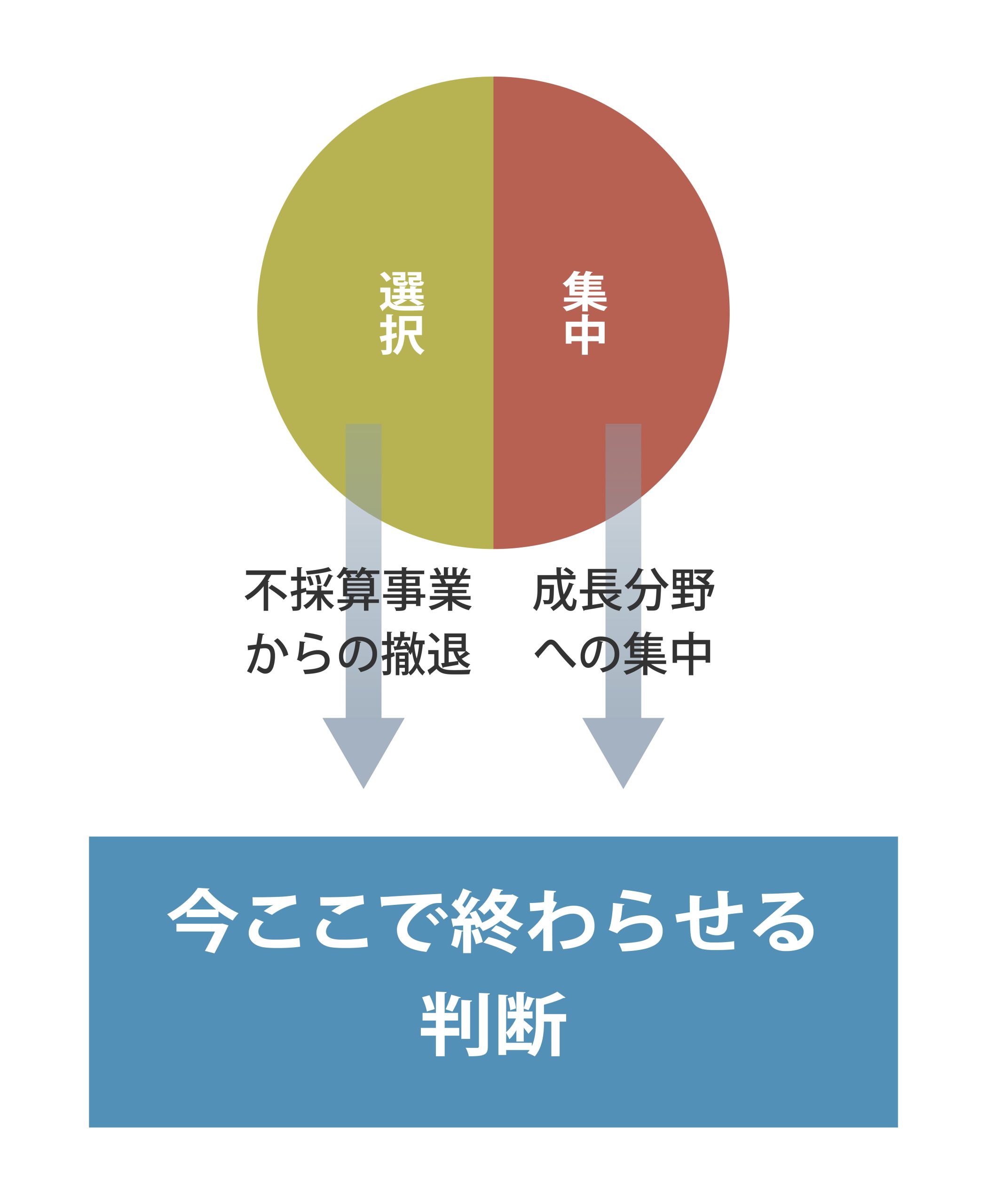 選択と集中のイメージ