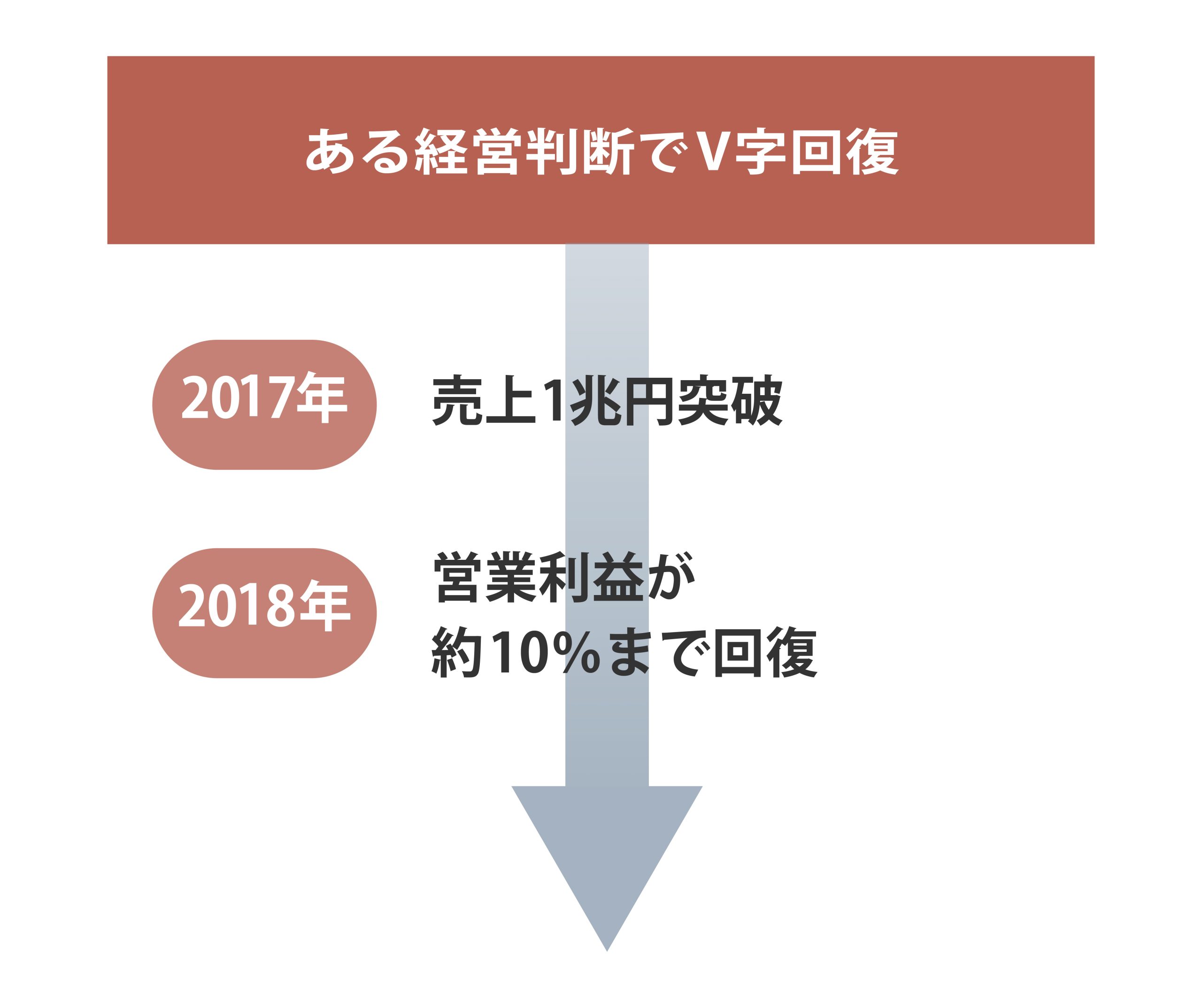 V字回復のイメージ