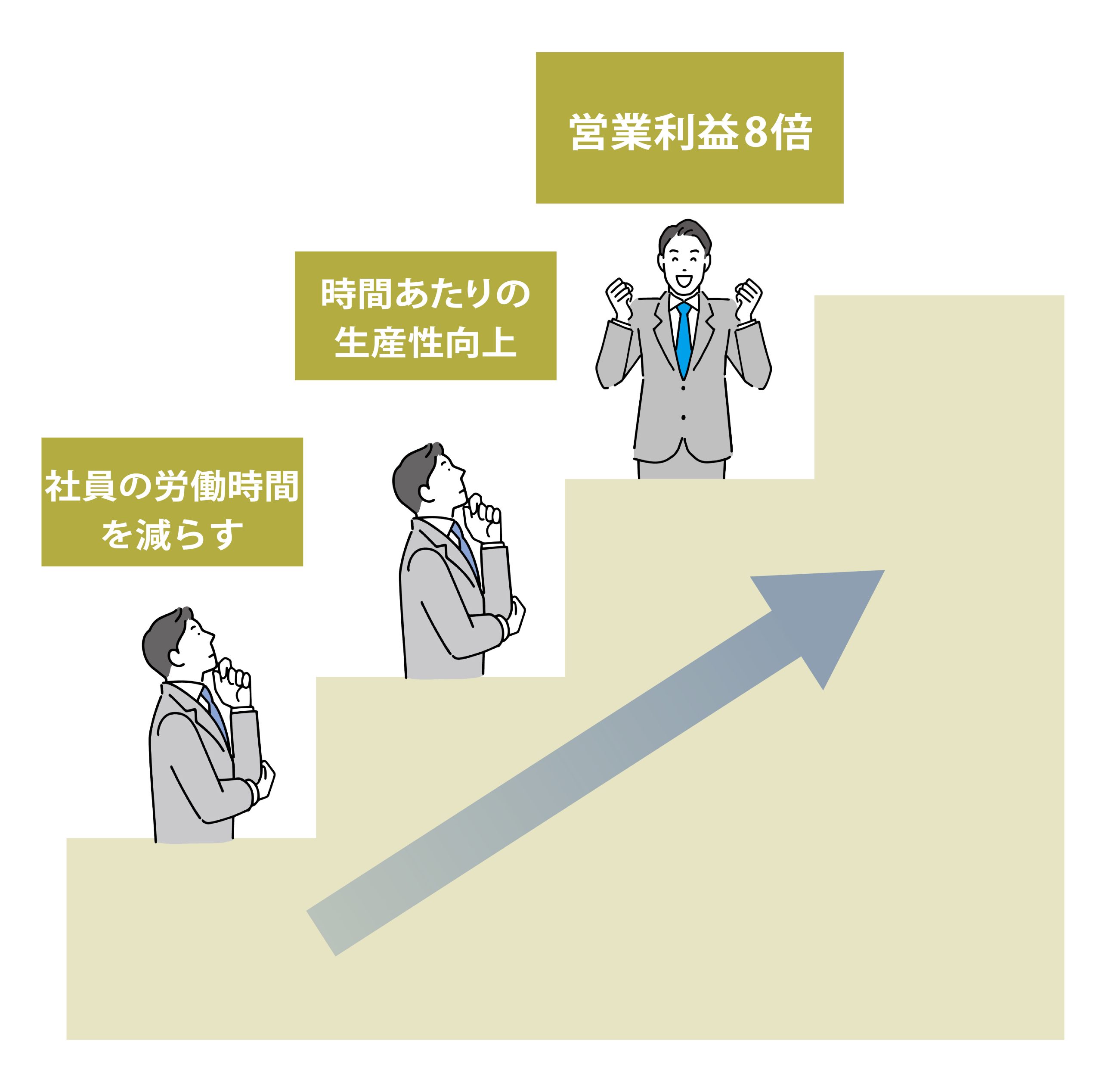 営業利益向上のイメージ