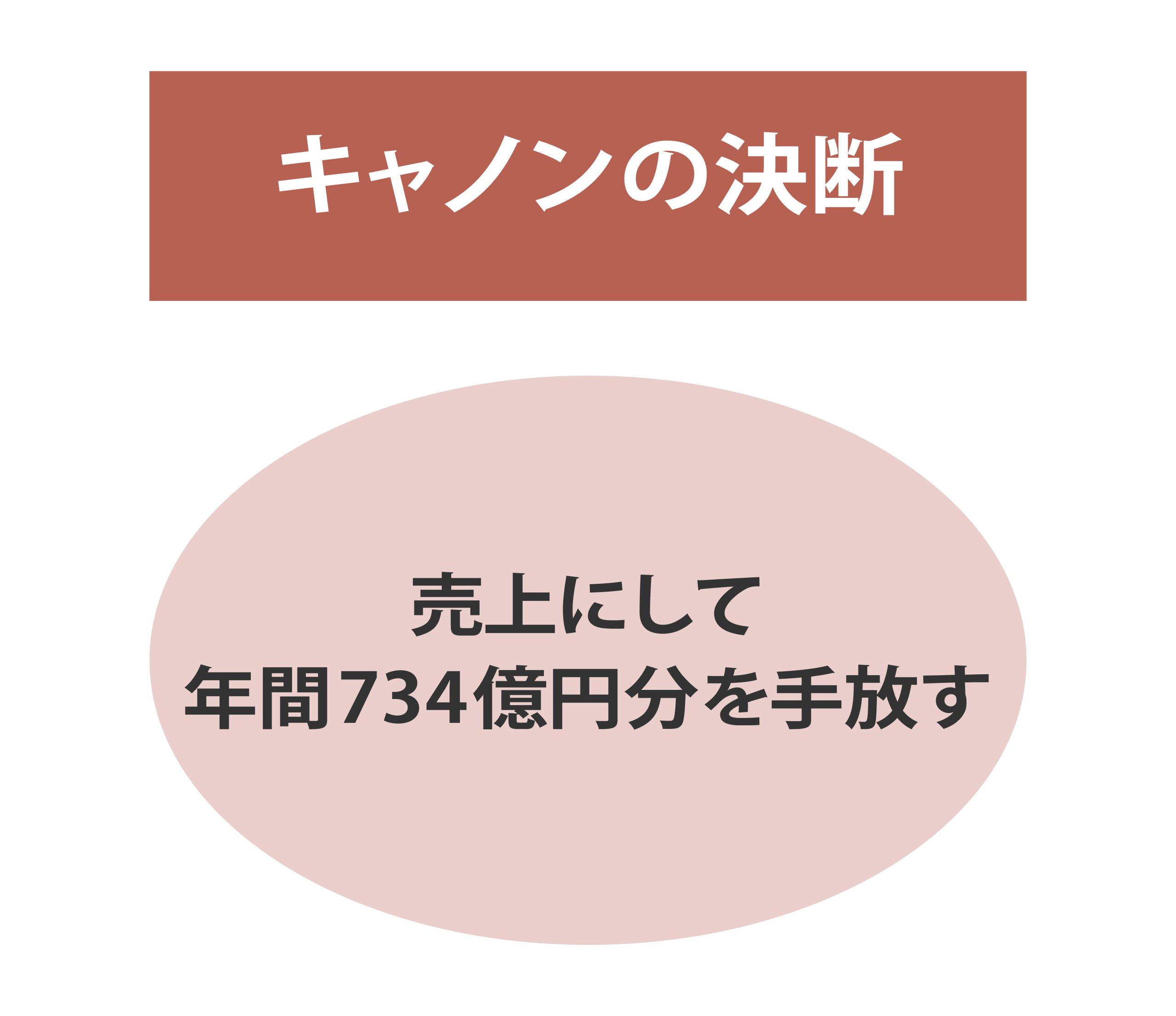 キャノンの決断
