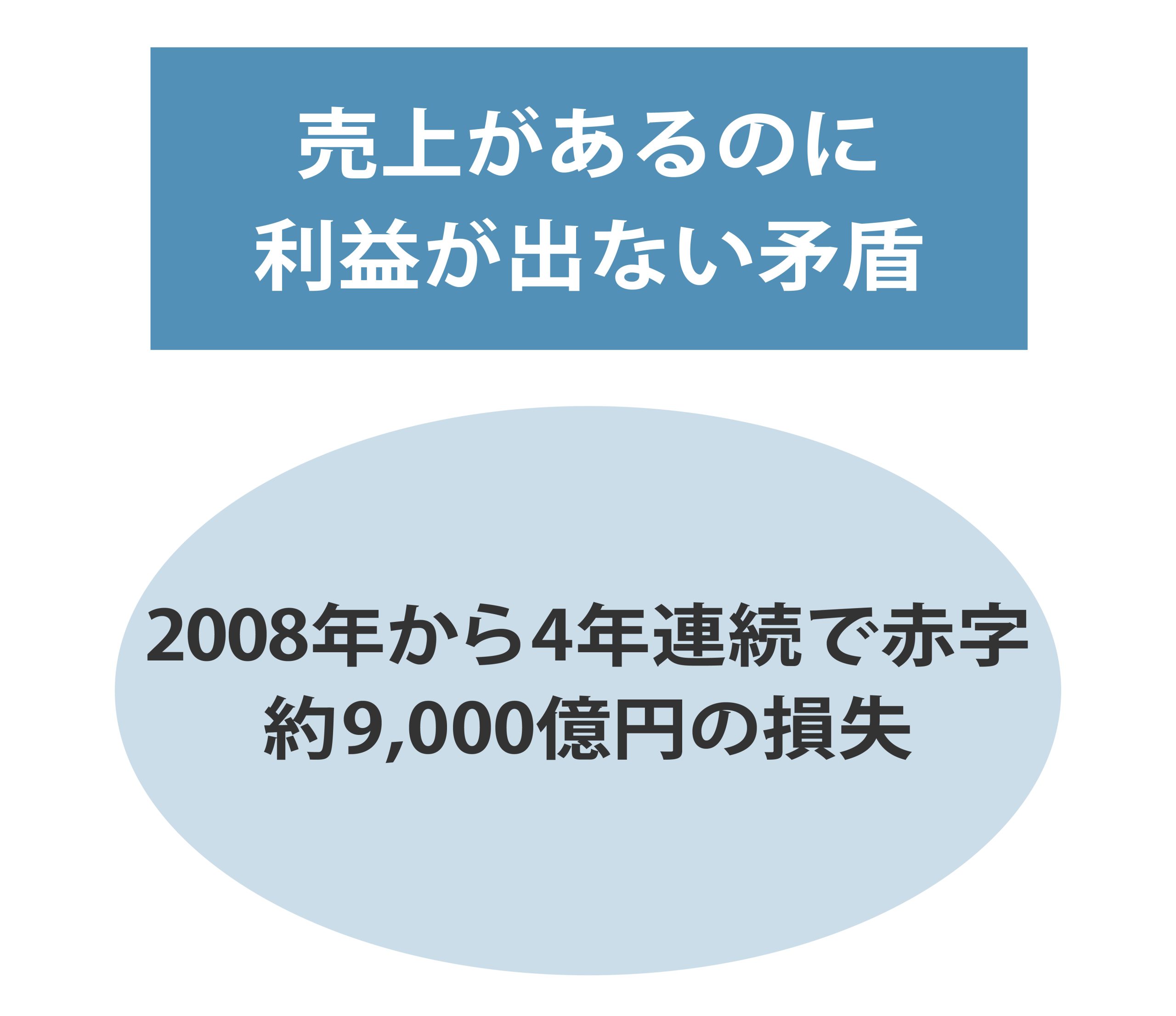 売上と利益の矛盾のイメージ