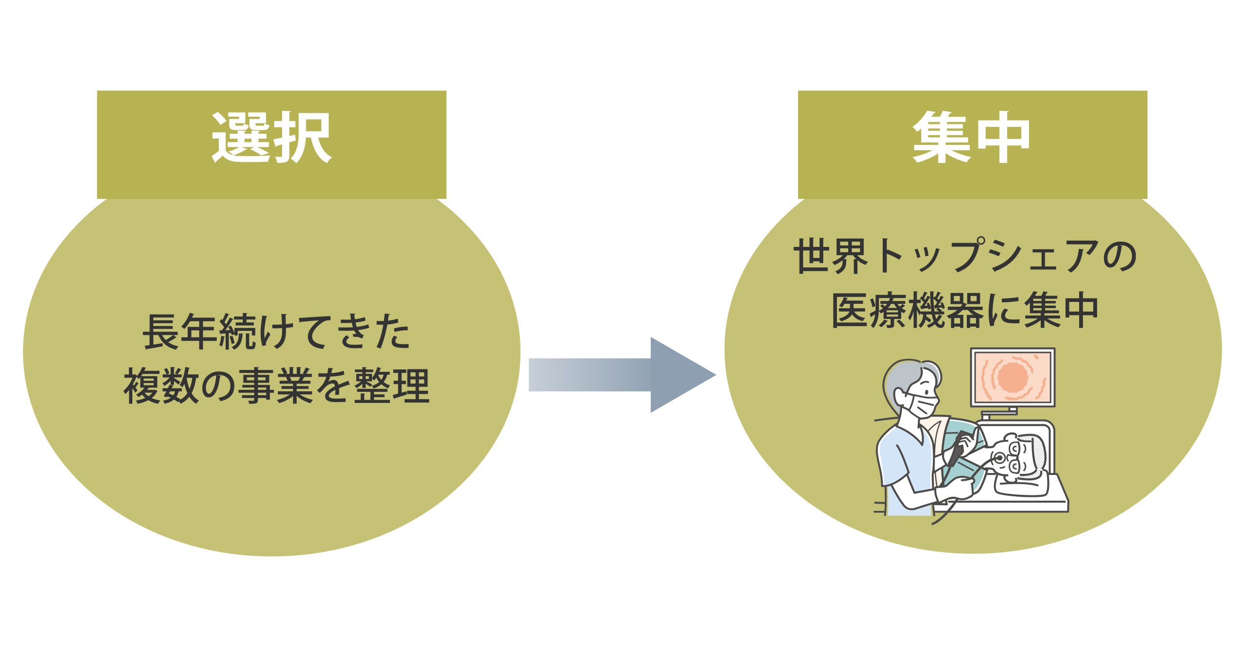 選択と集中のイメージ