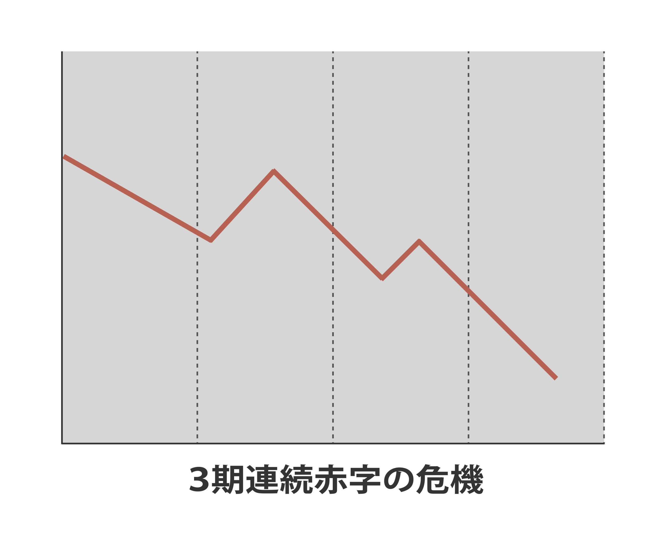 3期連続赤字のイメージ
