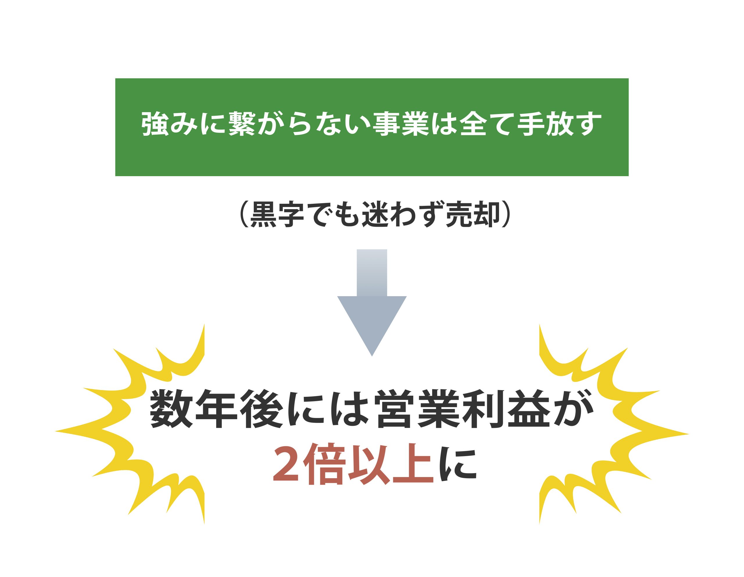 事業集中と効果のイメージ