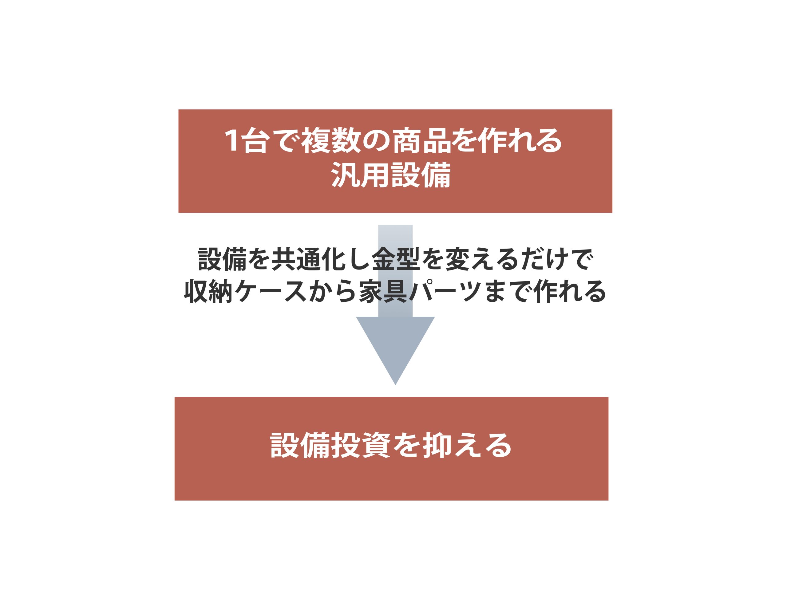 設備投資を抑えるイメージ