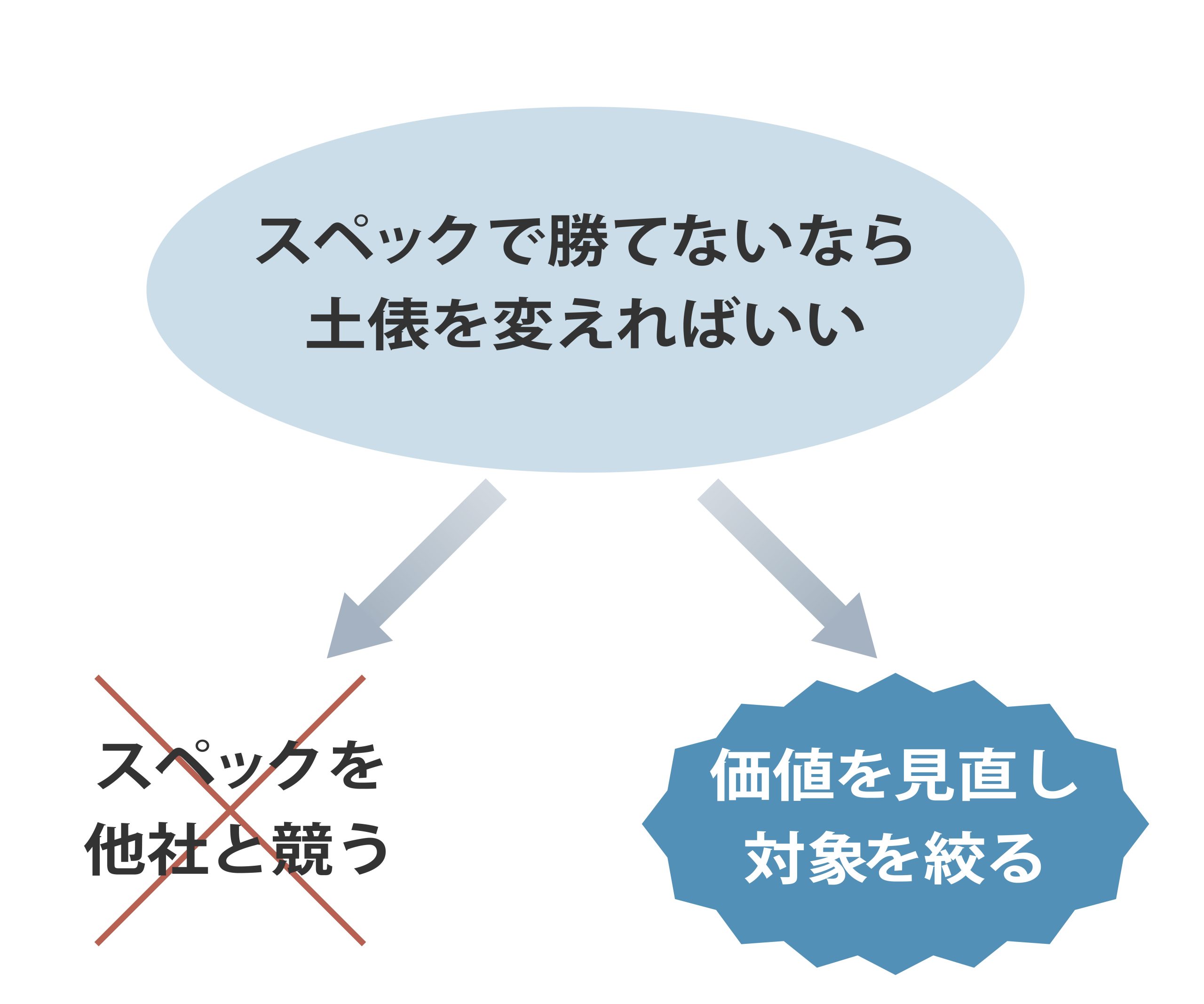 対象を絞るイメージ