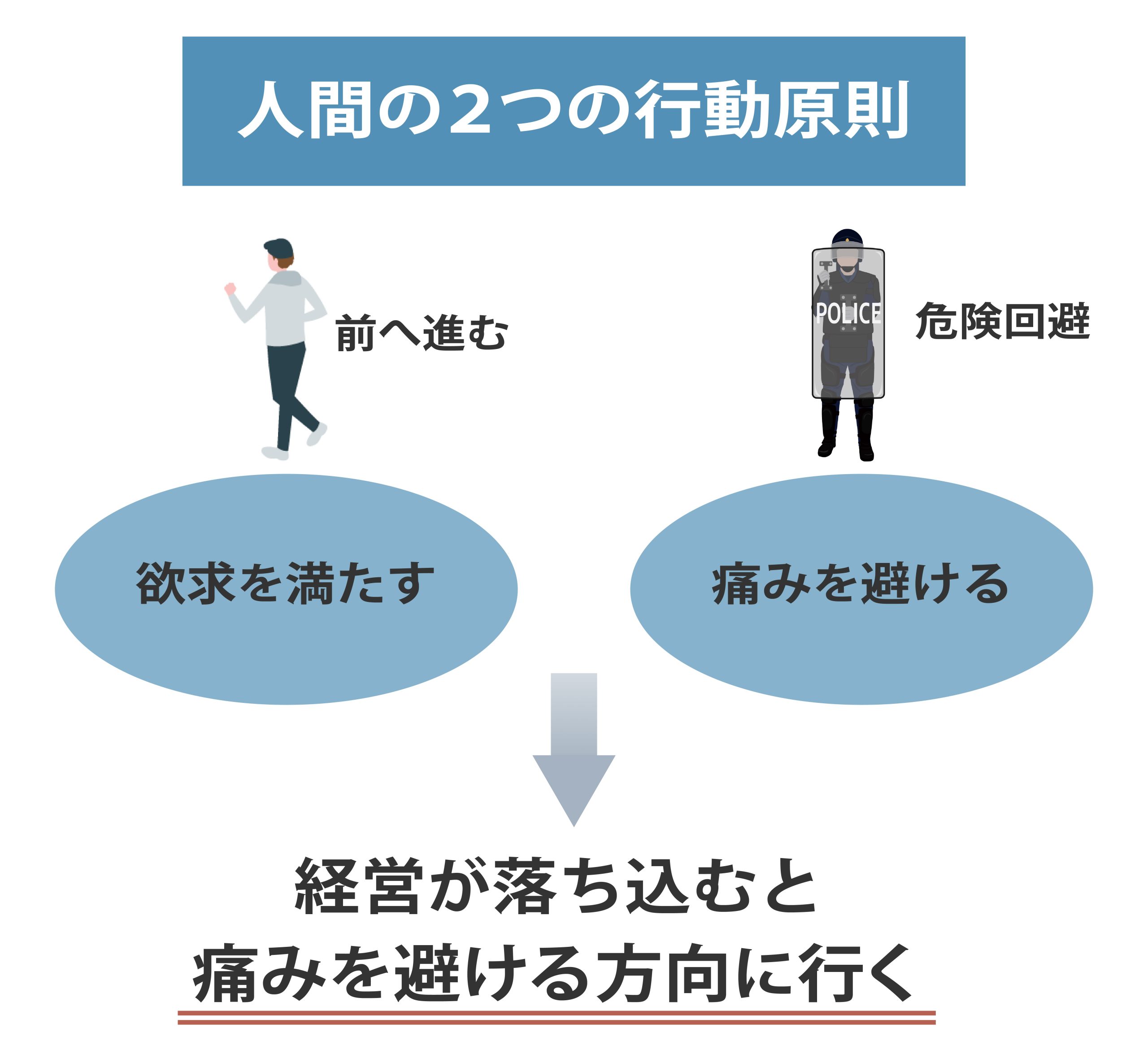 人間の2つの行動原理のイメージ