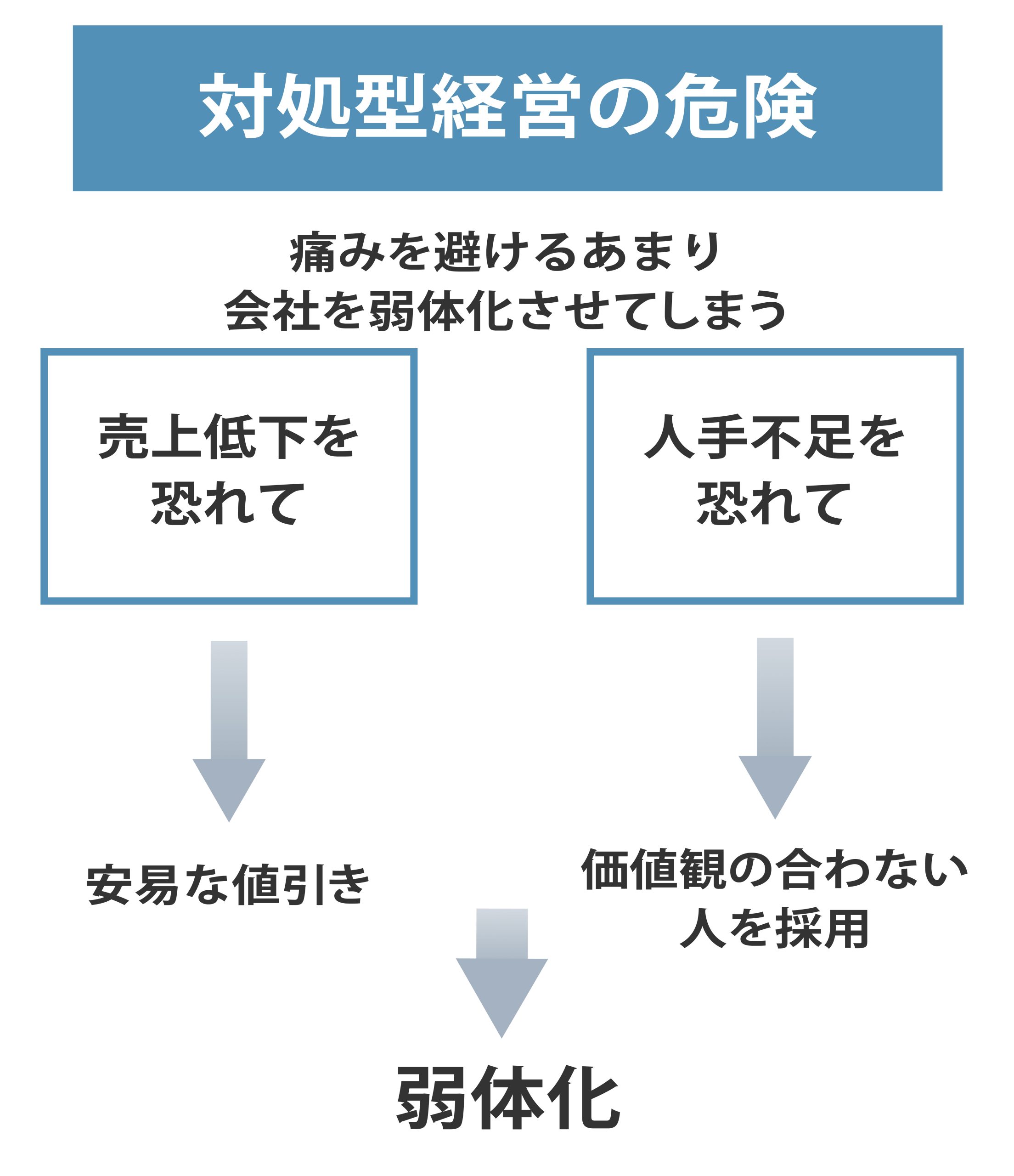 対処型経営の危機のイメージ