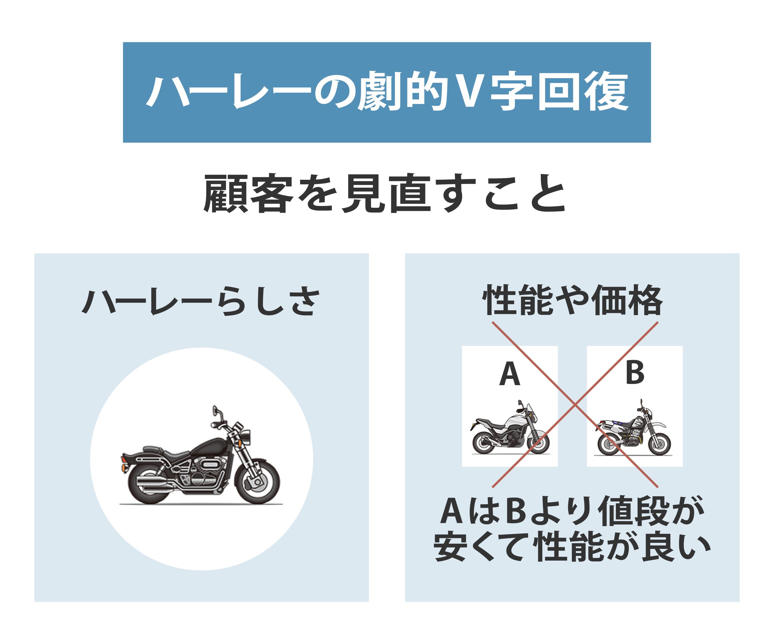 ハーレーのV字回復のイメージ