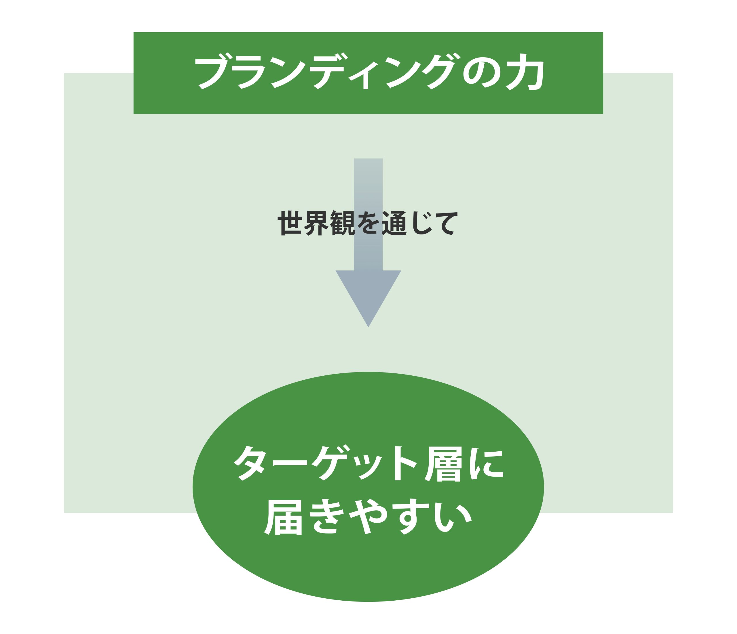 ブランディングの力のイメージ