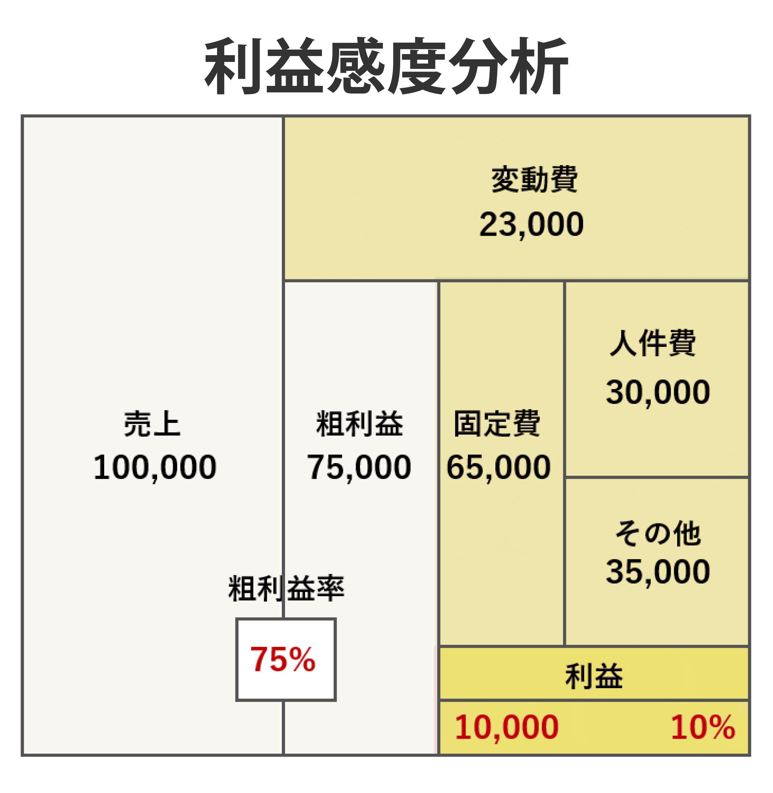利益感度分析のイメージ