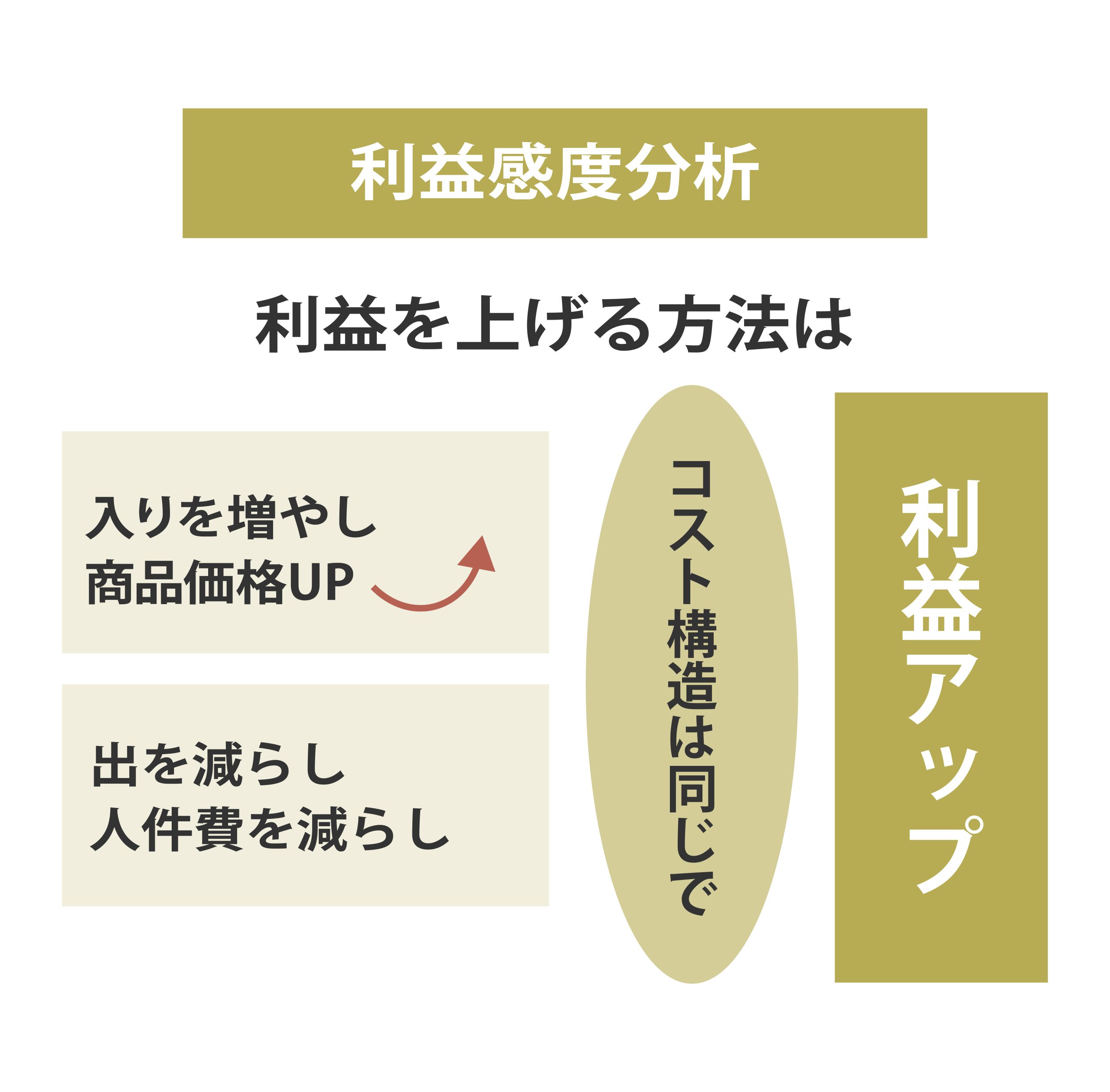 利益感度分析のイメージ